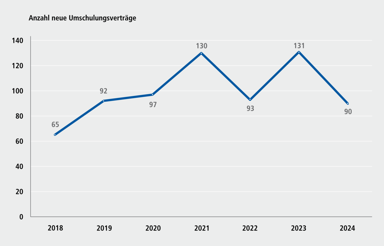 Abbildung G-4.1: Neue Umschulungsvertr&auml;ge bei der Handwerkskammer f&uuml;r Mittelfranken, 2018 bis 2024. Eine ausf&uuml;hrliche Beschreibung erfolgt im Anschluss.