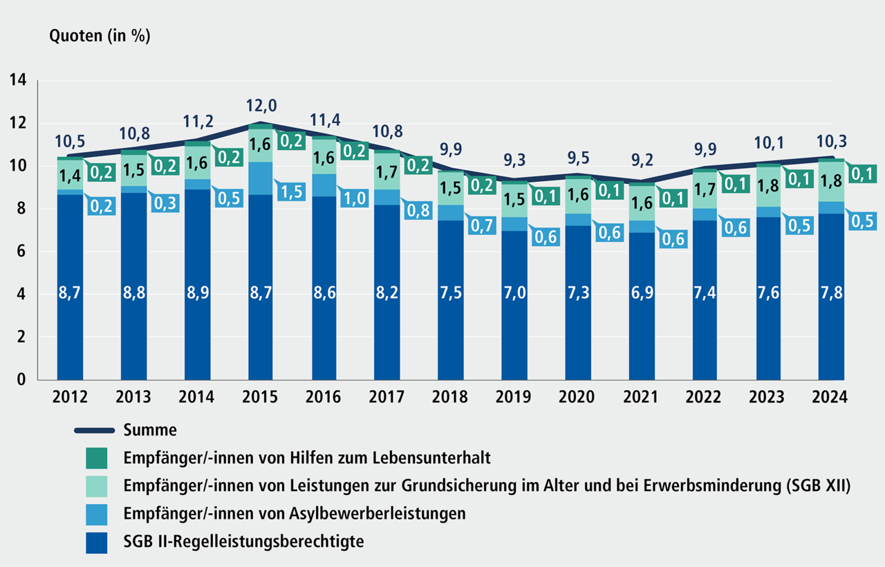 Abbildung A 4.1: Entwicklung der Mindestsicherungsquote, 2012 bis 2024. Eine ausf&uuml;hrliche Beschreibung erfolgt im Anschluss.