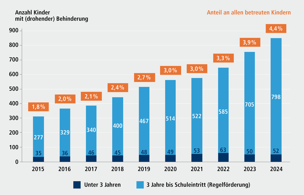 Abbildung C 3.3: Kinder mit (drohender) Behinderung in Kindertageseinrichtungen und Anteil an allen betreuten Kindern, 2015 bis 2024. Eine ausf&uuml;hrliche Beschreibung erfolgt im Anschluss.