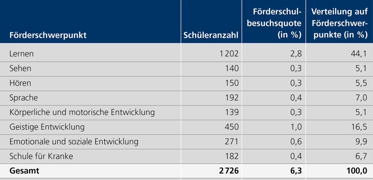  Tabelle D 7.2 Sch&uuml;leranzahl in den Jahrgangsstufen 1 bis 9 an F&ouml;rderschulen, F&ouml;rderschulbesuchsquote und Verteilung auf F&ouml;rderschwerpunkte in N&uuml;rnberg, Schuljahr 2023/24. Eine ausf&uuml;hrliche Beschreibung erfolgt im Anschluss.