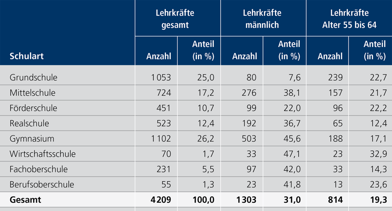 Tabelle D 3.8 Lehrkr&auml;fte in N&uuml;rnberg nach Schulart, Geschlecht und Anteil der Altersgruppe 55 bis 64 Jahre, Schuljahr 2023/24. Eine ausf&uuml;hrliche Beschreibung erfolgt im Anschluss.
