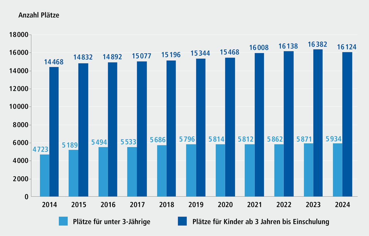 Abbildung C 4.1: Pl&auml;tze f&uuml;r Kinder im Vorschulalter in Kindertageseinrichtungen und in der Tagespflege in N&uuml;rnberg, 2014 bis 2024. Eine ausf&uuml;hrliche Beschreibung erfolgt im Anschluss.