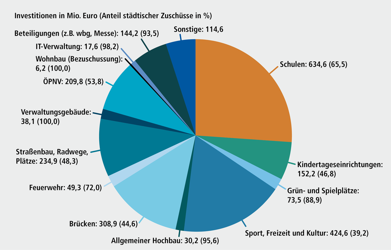 Abbildung B 3.2: Investitionsschwerpunkte 2025 bis 2028 (nur investiv): Bruttoinvestitionen in Mio. Euro und Anteile st&auml;dtischer Zusch&uuml;sse. Eine ausf&uuml;hrliche Beschreibung erfolgt im Anschluss.