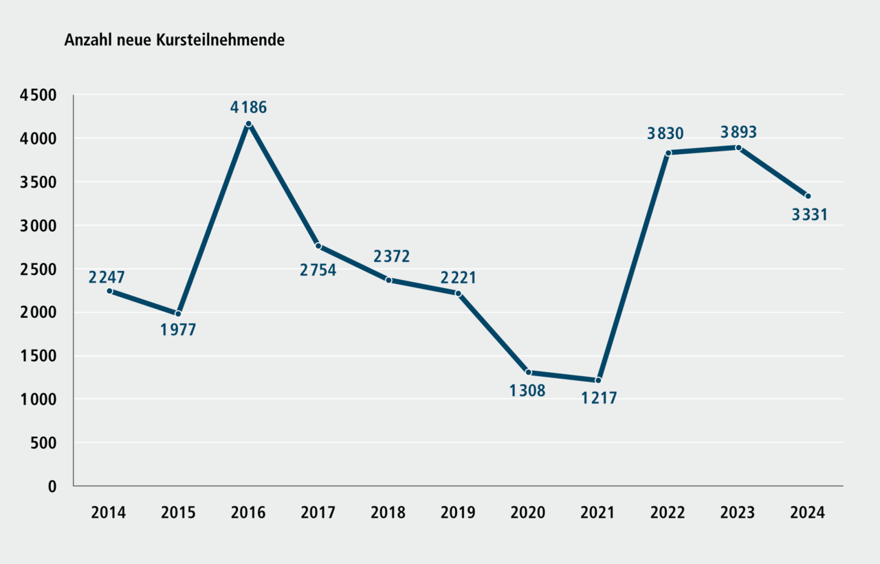 Abbildung G 5.3: Neue Teilnehmende an Integrationskursen in N&uuml;rnberg, 2014 bis 2024. Eine ausf&uuml;hrliche Beschreibung erfolgt im Anschluss.
