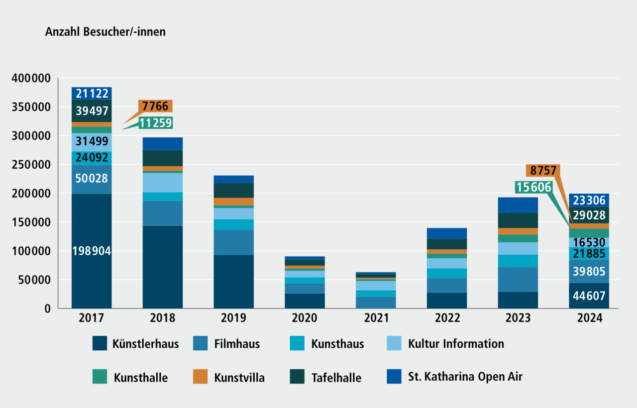 Abbildung H 6.3a: Besucher/-innen in einzelnen Häusern des KunstKulturQuartiers (KuKuQ), 2017 bis 2024. Eine ausführliche Beschreibung erfolgt im Anschluss.