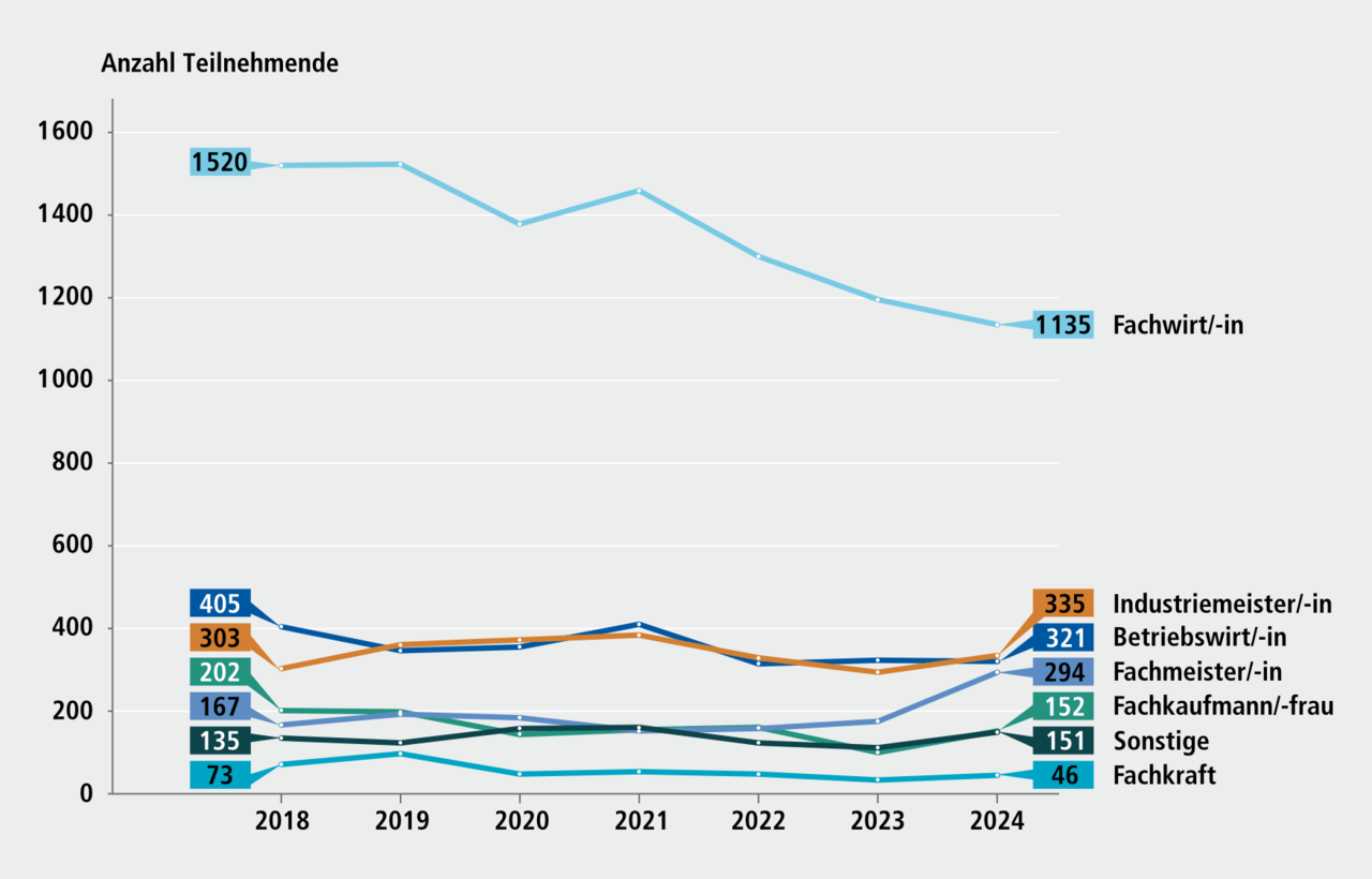 Abbildung G 3.4: Teilnehmende an Pr&uuml;fungen der beruflichen Fortbildung der IHK N&uuml;rnberg f&uuml;r Mittelfranken, 2018 bis 2024. Eine ausf&uuml;hrliche Beschreibung erfolgt im Anschluss.