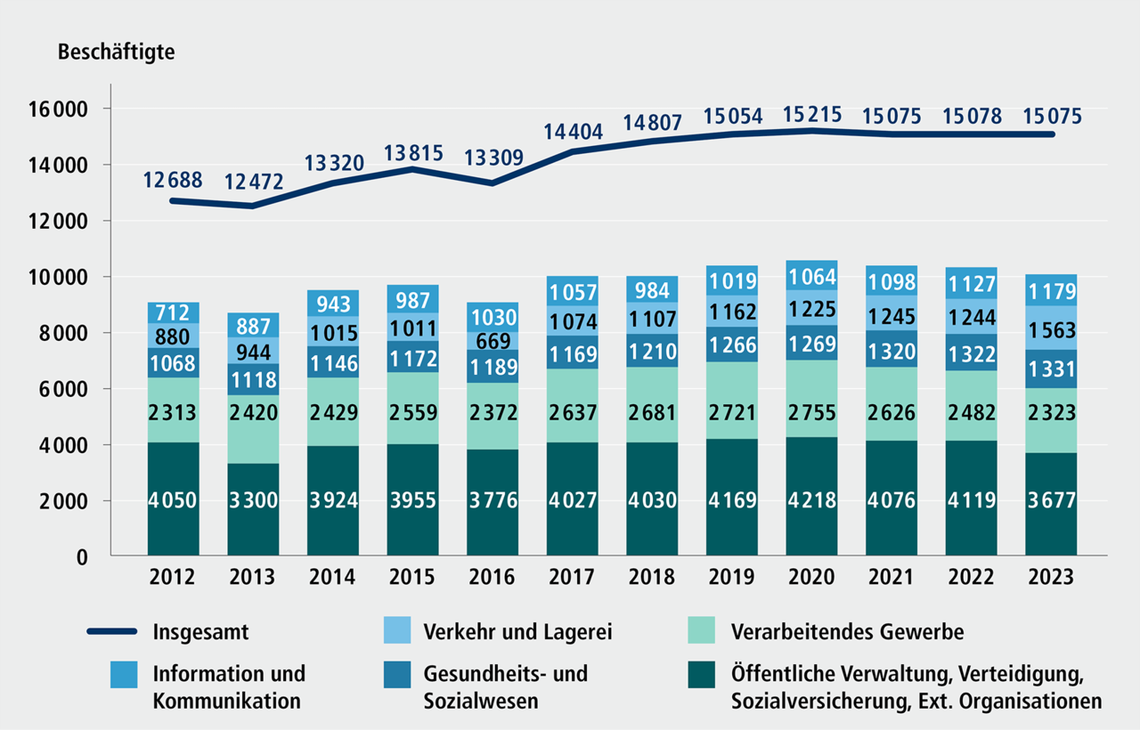 Abbildung A 3.4: Besch&auml;ftigte mit Schwerbehinderung in N&uuml;rnberg nach Wirtschaftszweigen, 2012 bis 2023  