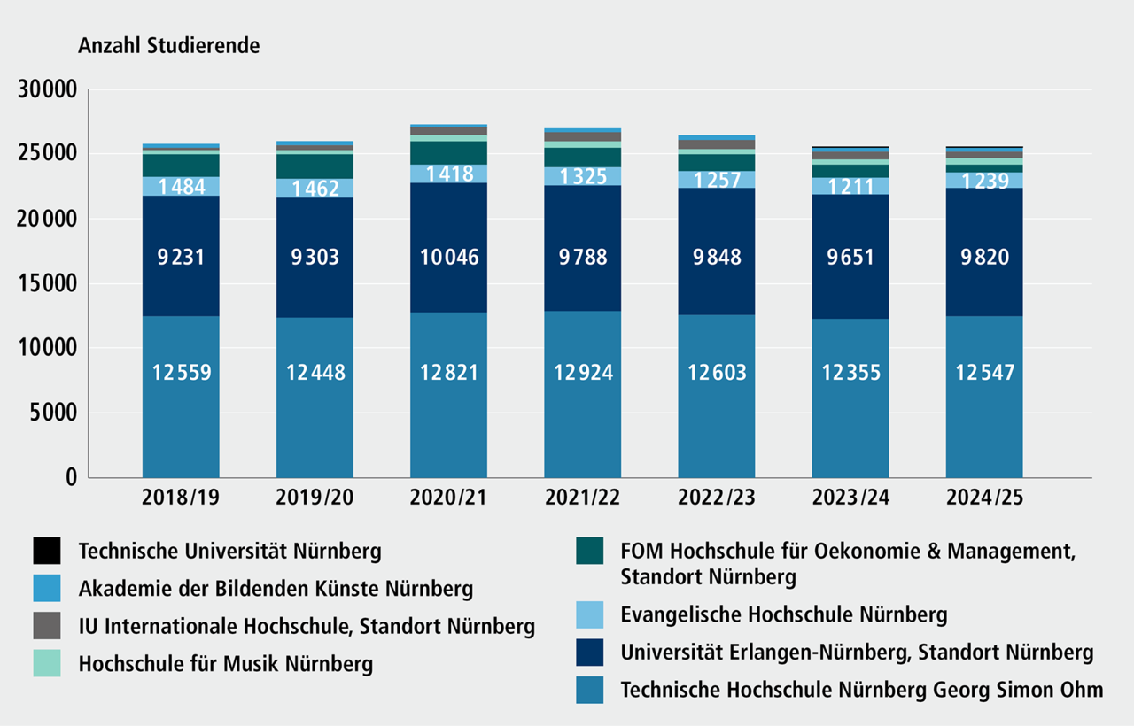 Abbildung F 2.1: Entwicklungen am Hochschulstandort - Studierende, 2018/19 bis 2024/25. Eine ausf&uuml;hrliche Beschreibung erfolgt im Anschluss.