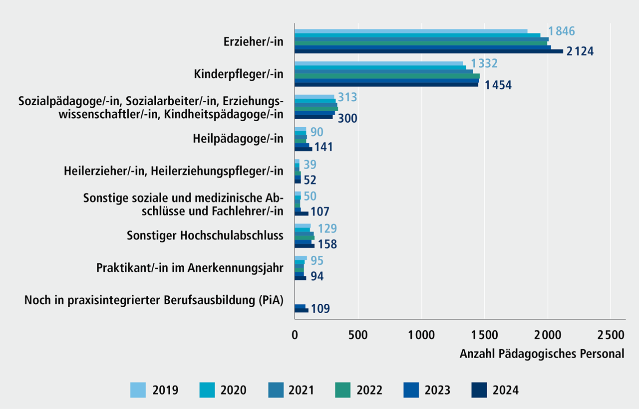 Abbildung C 5.2: P&auml;dagogisches Personal in Kindertageseinrichtungen (ohne Horte) in N&uuml;rnberg, 2019 bis 2024. Eine ausf&uuml;hrliche Beschreibung erfolgt im Anschluss.