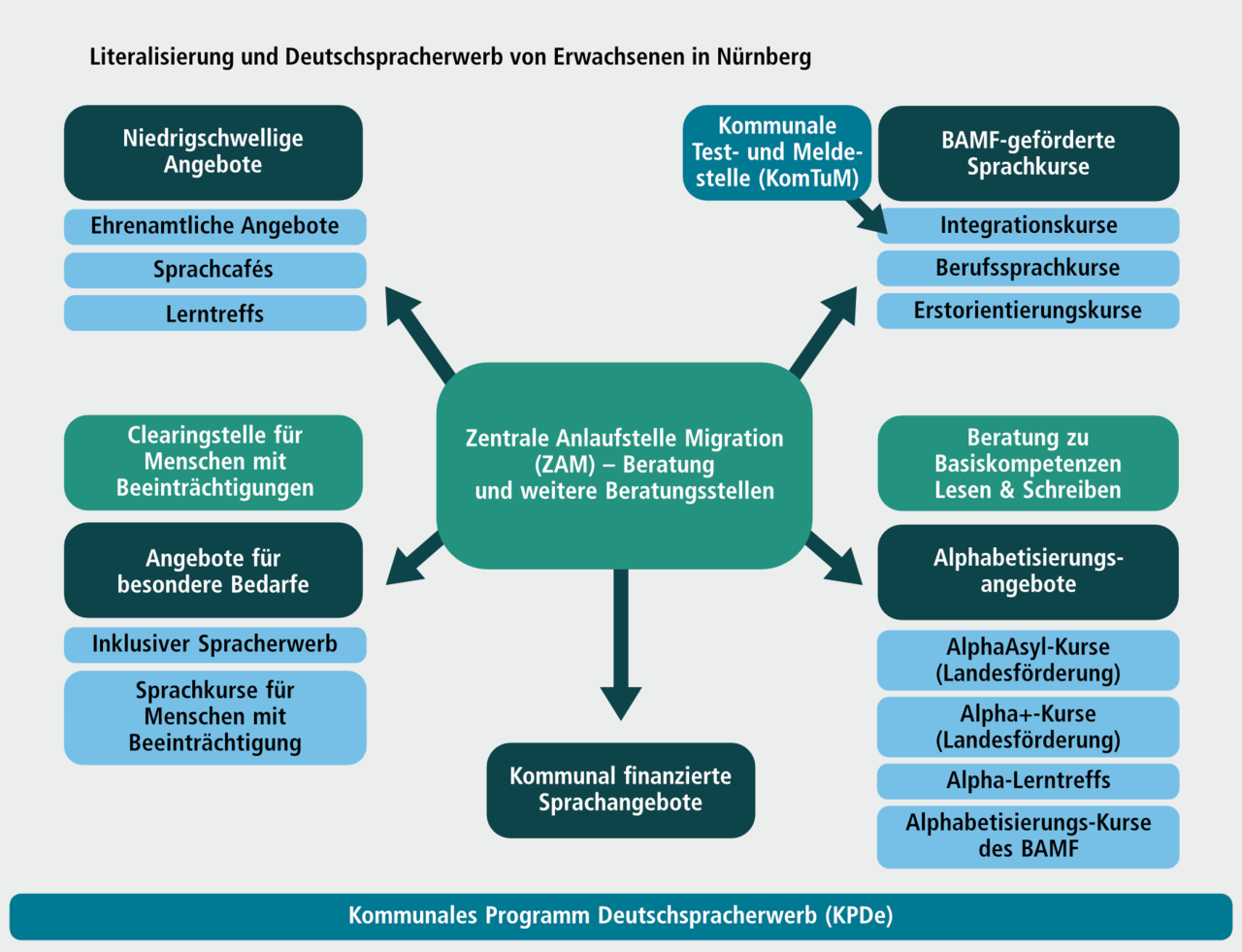 Abbildung G 5.1: Literalisierung und Deutschspracherwerb von Erwachsenen in N&uuml;rnberg. Eine ausf&uuml;hrliche Beschreibung erfolgt im Anschluss.
