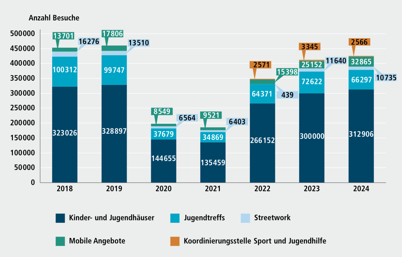 Abbildung H 2.1: Besuche der städtischen Angebote der Offenen Kinder- und Jugendarbeit in Nürnberg nach Einrichtungen, 2018 bis 2024. Eine ausführliche Beschreibung erfolgt im Anschluss.