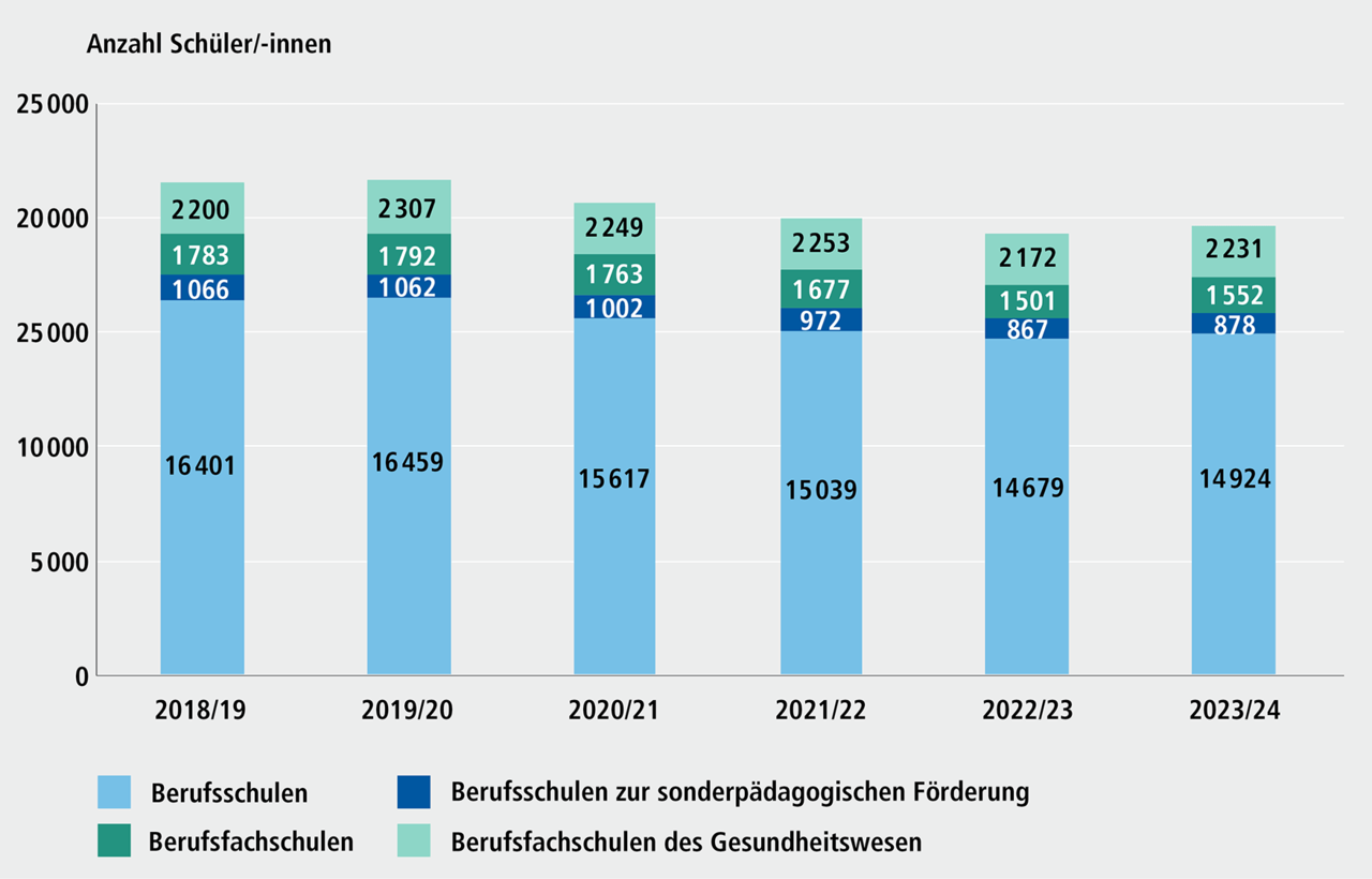 Abbildung E 4.1: Sch&uuml;lerinnen und Sch&uuml;ler in beruflichen Schulen in N&uuml;rnberg nach Schulart, Schuljahre 2018/19 bis 2023/24. Eine ausf&uuml;hrliche Beschreibung erfolgt im Anschluss.