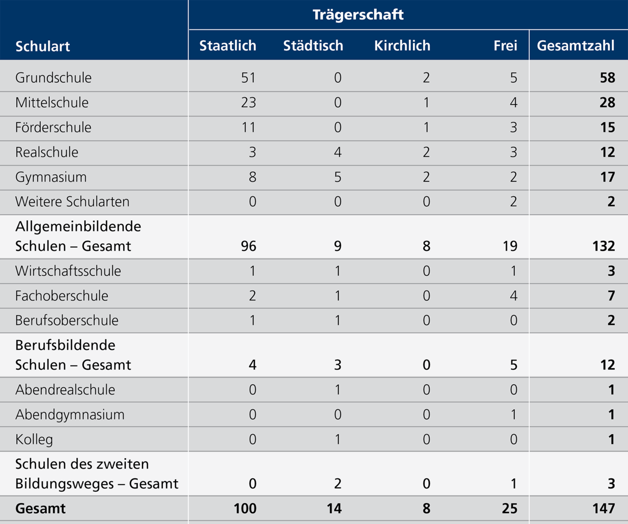 Tabelle D 3.1 Schulen in N&uuml;rnberg nach Schulart und Tr&auml;gerschaft, Schuljahr 2023/24. Eine ausf&uuml;hrliche Beschreibung erfolgt im Anschluss.