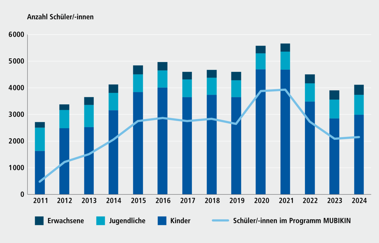 Abbildung H 12.1: Schüler/-innen der städtischen Musikschule und im Programm MUBIKIN, 2011 bis 2024. Eine ausführliche Beschreibung erfolgt im Anschluss.