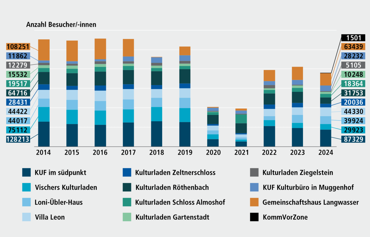 Abbildung H 6.1a: Anzahl der Besucher/-innen der Kulturläden in Nürnberg, 2014 bis 2024. Eine ausführliche Beschreibung erfolgt im Anschluss.