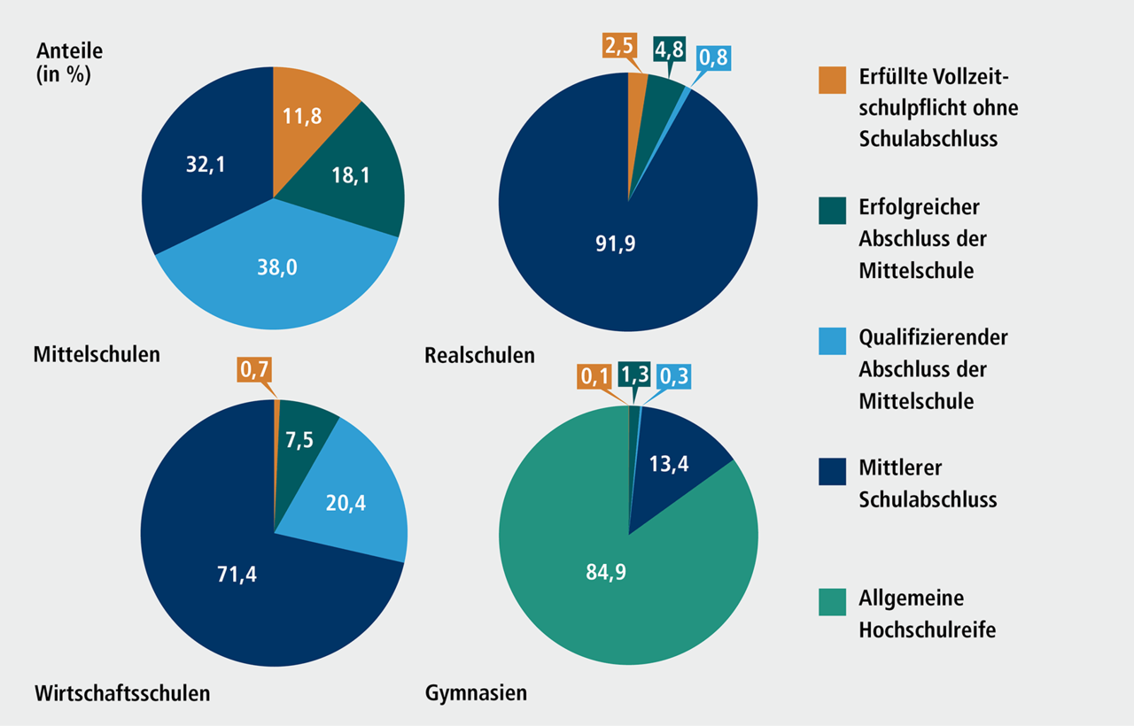 Abbildung D 5.2 An allgemeinbildenden Schulen und Wirtschaftsschulen erworbene allgemeinbildende Abschl&uuml;sse nach Schulart, Ende des Schuljahrs 2022/23. Eine ausf&uuml;hrliche Beschreibung erfolgt im Anschluss.