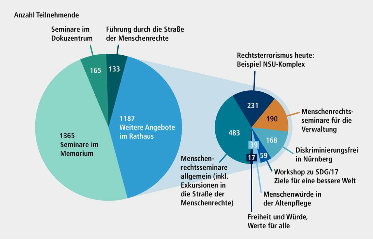 Abbildung H 13.4: Teilnehmende an Bildungsangeboten des Menschenrechtsbüros, 2024. Eine ausführliche Beschreibung erfolgt im Anschluss.