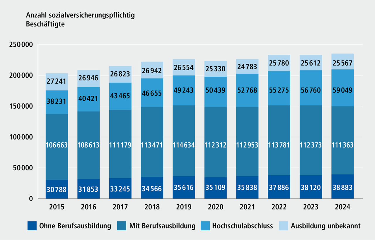Abbildung A 3.1: Sozialversicherungspflichtig Besch&auml;ftigte am Wohnort N&uuml;rnberg, 2015 bis 2024. Eine ausf&uuml;hrliche Beschreibung erfolgt im Anschluss.