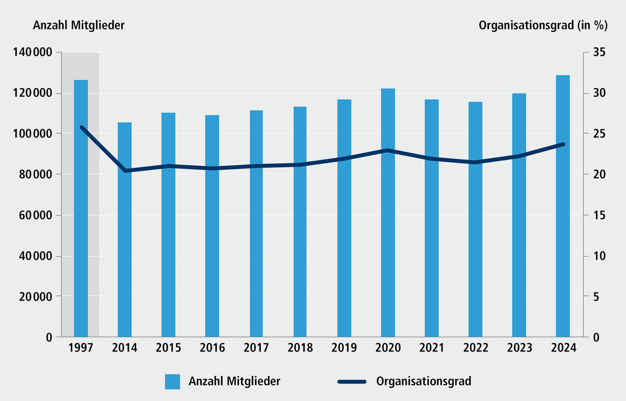 Abbildung H 15: Entwicklung der Mitgliederzahlen in Vereinen in Nürnberg im Verhältnis zur Einwohnerzahl, 1997 und 2014 bis 2024. Eine ausführliche Beschreibung erfolgt im Anschluss.