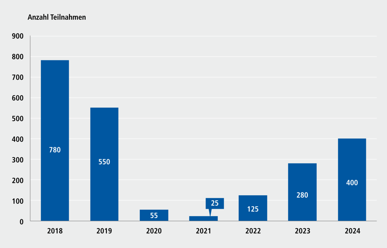 Abbildung H 8.2: Teilnahmen an Führungen im Stadtarchiv, 2018 bis 2024. Eine ausführliche Beschreibung erfolgt im Anschluss.