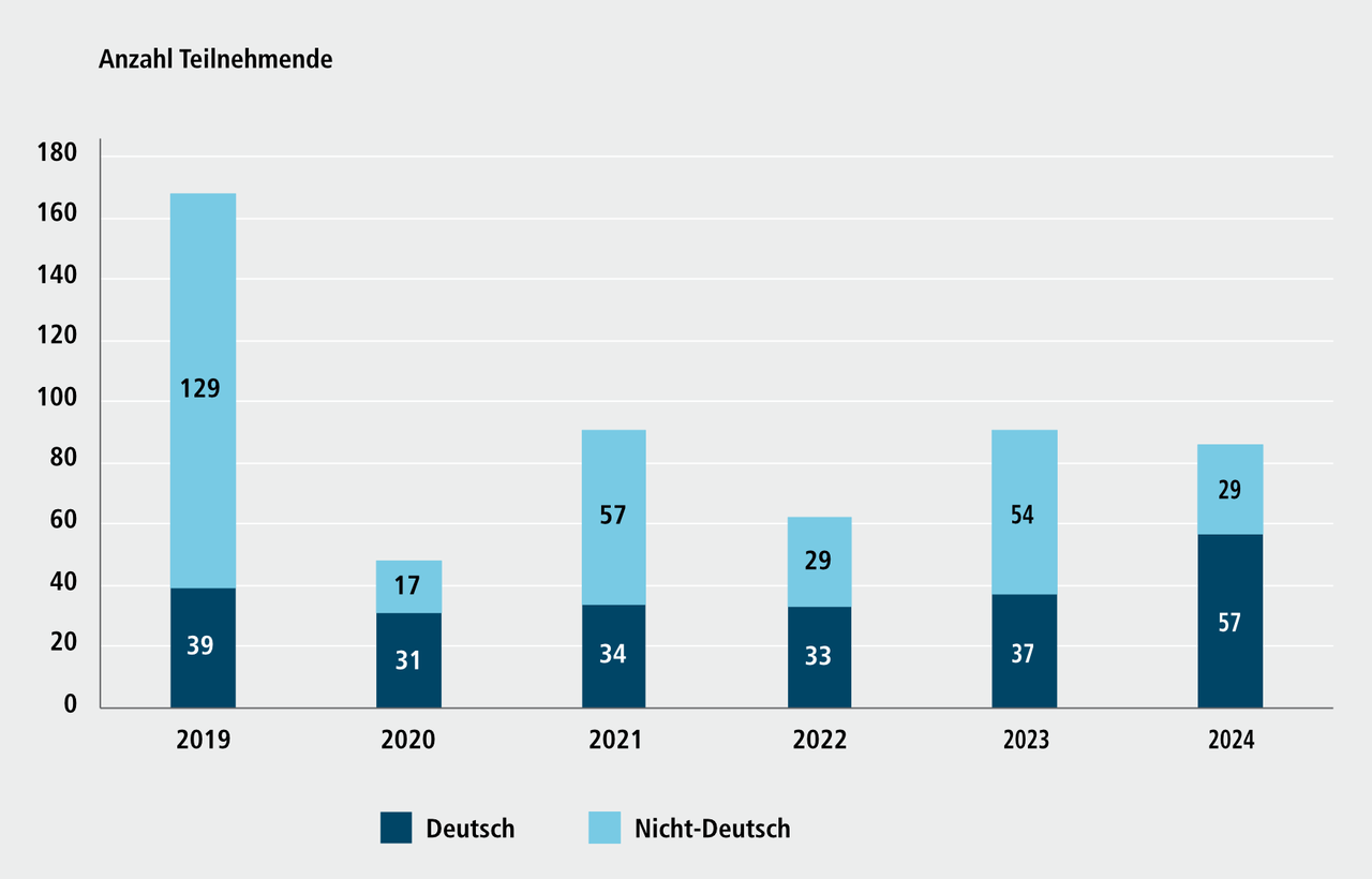 Abbildung G 5.2: Teilnehmende an Veranstaltungen zur Alphabetisierung am Bildungszentrum im Bildungscampus N&uuml;rnberg nach Staatsangeh&ouml;rigkeit, 2019 bis 2024. Eine ausf&uuml;hrliche Beschreibung erfolgt im Anschluss.