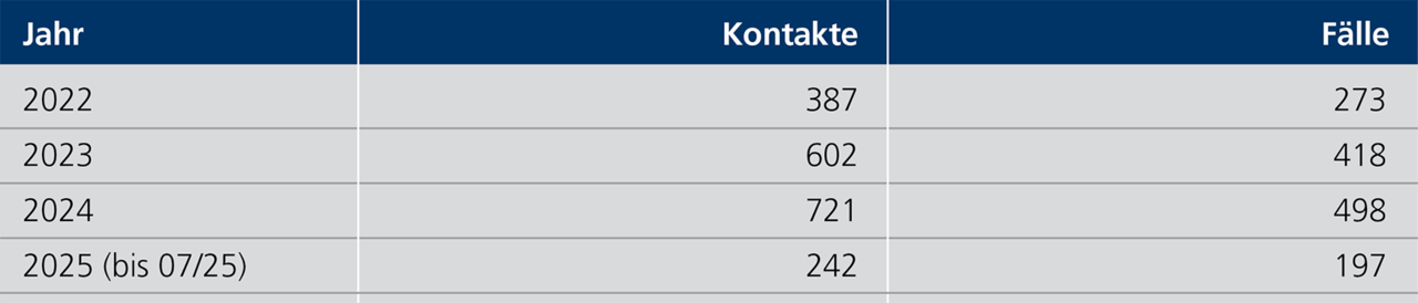 Tabelle E 6.1: Kontakt-/Fallzahlen der Anlaufstelle der Jugendberufsagentur N&uuml;rnberg, 2022 bis 2025. Eine ausf&uuml;hrliche Beschreibung erfolgt im Anschluss.