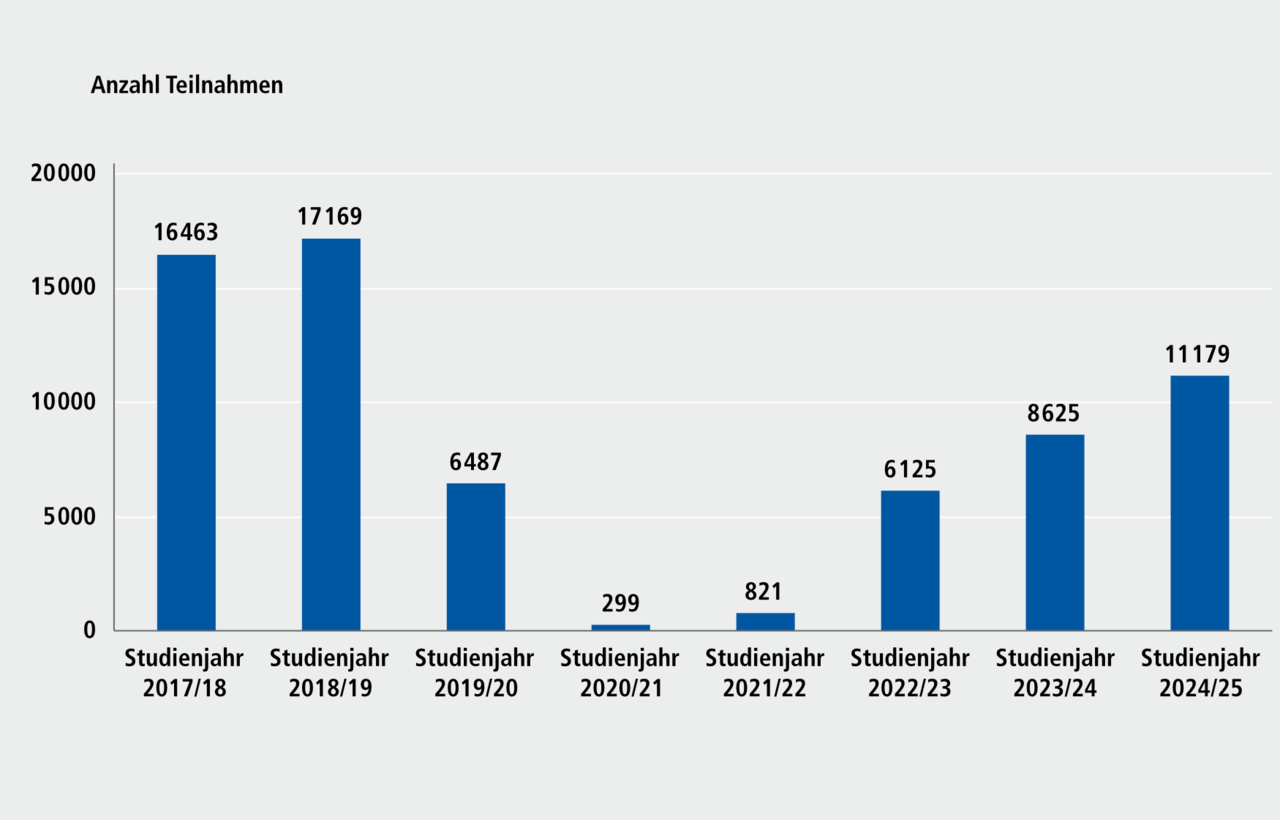 Abbildung H 5.2: Teilnahmen in der Alten-Akademie Nürnberg, Studienjahre 2017/18 bis 2024/25. Eine ausführliche Beschreibung erfolgt im Anschluss.