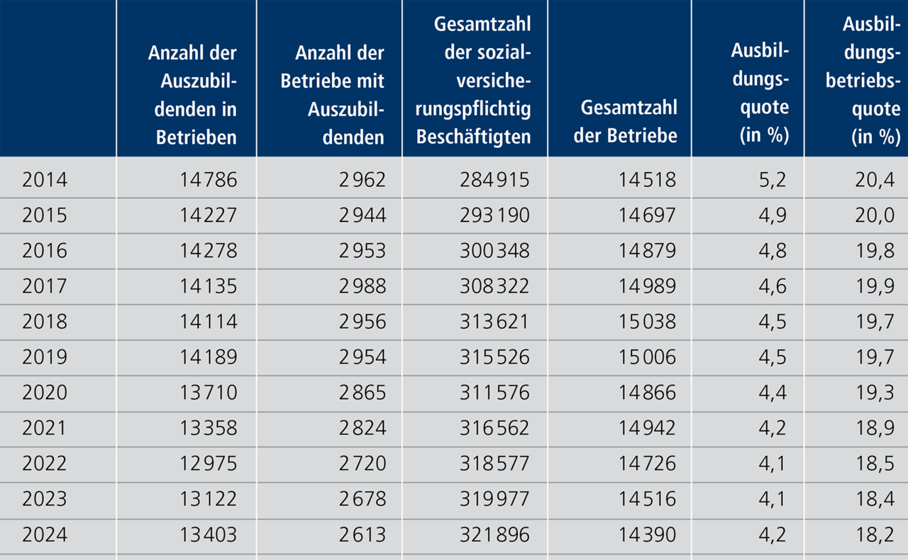 Tabelle E 3.4: Ausbildungsquote und Ausbildungsbetriebsquote in der Stadt N&uuml;rnberg, 2014 bis 2024. Eine ausf&uuml;hrliche Beschreibung erfolgt im Anschluss.
