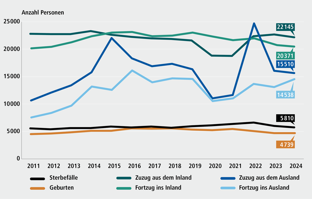 Abbildung A 2.3: Entwicklung der Geburten- und Sterbefallzahlen in N&uuml;rnberg, 2011 bis 2024. Eine ausf&uuml;hrliche Beschreibung erfolgt im Anschluss.