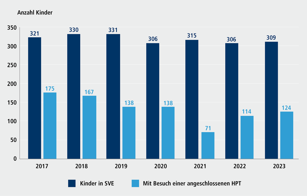 Abbildung C 3.4: Anzahl an betreuten Kindern in Schulvorbereitenden Einrichtungen (SVE) in N&uuml;rnberg, 2017 bis 2023. Eine ausf&uuml;hrliche Beschreibung erfolgt im Anschluss.