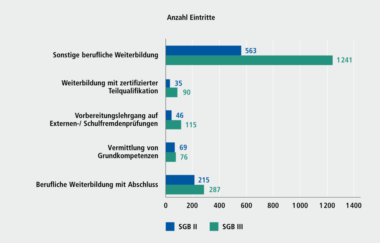Abbildung G 2.2: Eintritte von Jobcenterkunden und Kundinnen (SGB II) und Agenturkunden und Kundinnen (SGB III) in FbW-Ma&szlig;nahmen in N&uuml;rnberg nach MMa&szlig;nahmeart, 2024. Eine ausf&uuml;hrliche Beschreibung erfolgt im Anschluss.