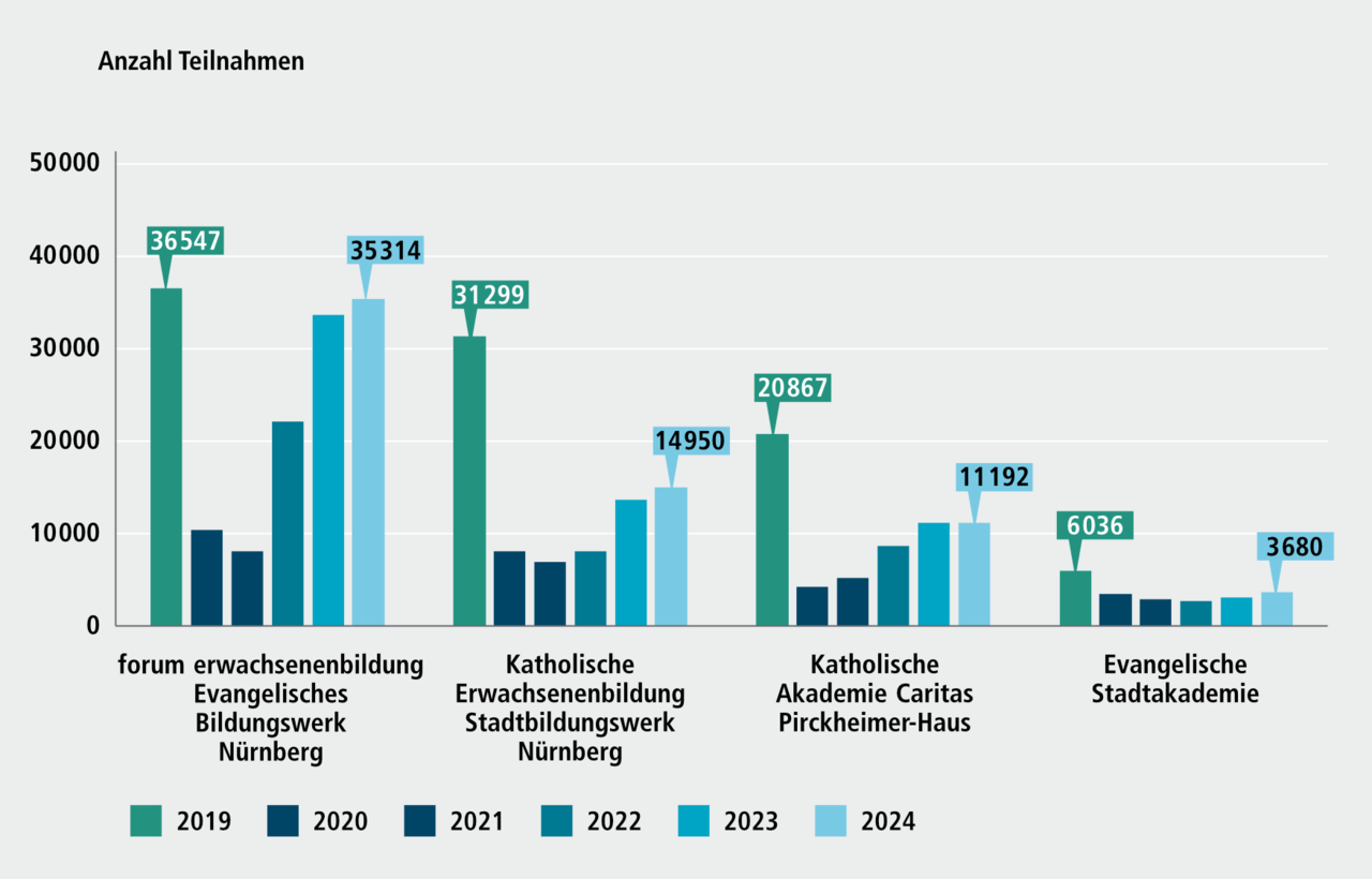 Abbildung H 4.2: Teilnahmen an zentralen und dezentralen Bildungsangeboten kirchlicher Träger in Nürnberg, 2018 bis 2024. Eine ausführliche Beschreibung erfolgt im Anschluss.