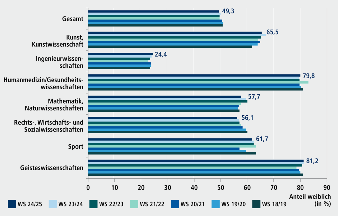 Abbildung F3.1: Chancengleichheit und Hochschulzugang F&auml;chergruppen nach Geschlecht, 2018/19 bis 2024/25. Eine ausf&uuml;hrliche Beschreibung erfolgt im Anschluss.