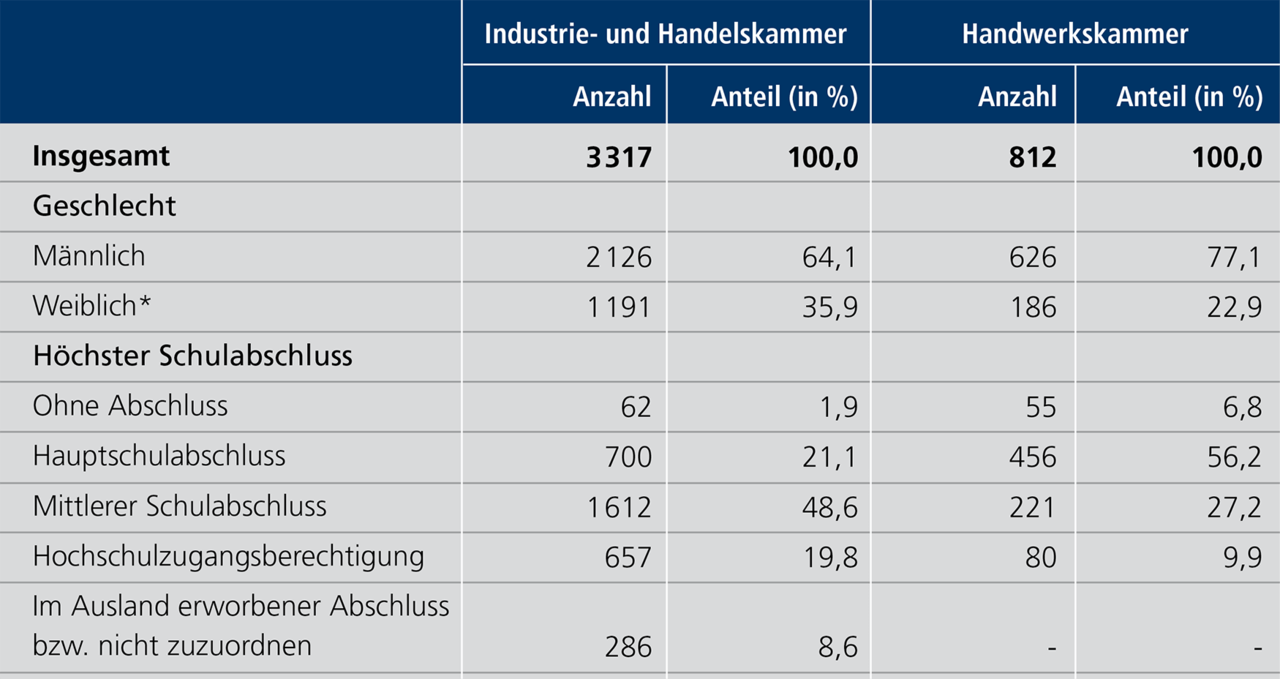 Tabelle E 3.6: Neueingetragene Ausbildungsvertr&auml;ge in der Stadt N&uuml;rnberg bei Industrie- und Handelskammer N&uuml;rnberg f&uuml;r Mittelfranken und Handwerkskammer f&uuml;r Mittelfranken in N&uuml;rnberg, 2024. Eine ausf&uuml;hrliche Beschreibung erfolgt im Anschluss.