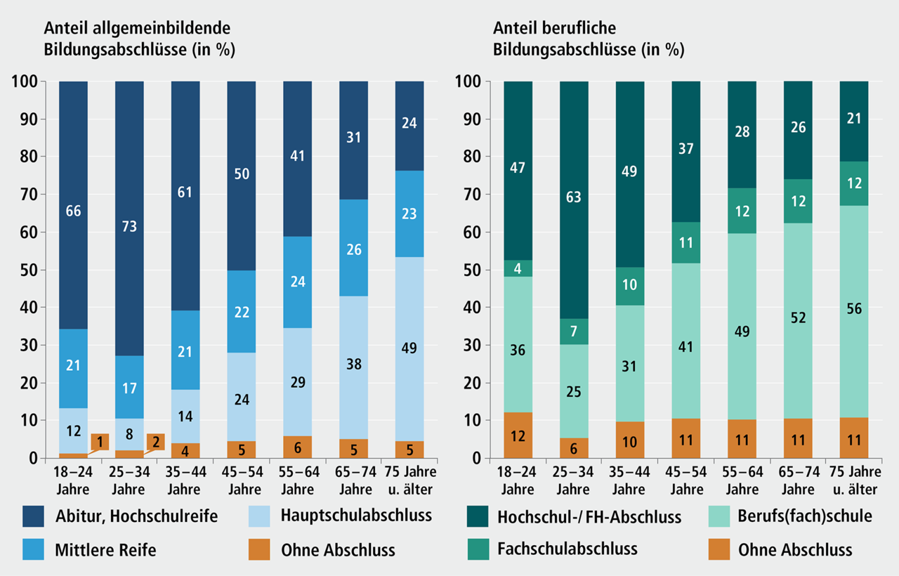 Abbildung B 4: Allgemeinbildende und berufliche Bildungsabschl&uuml;sse der N&uuml;rnberger Bev&ouml;lkerung ab 18 Jahren nach Altersgruppen, 2023. Eine ausf&uuml;hrliche Beschreibung erfolgt im Anschluss.