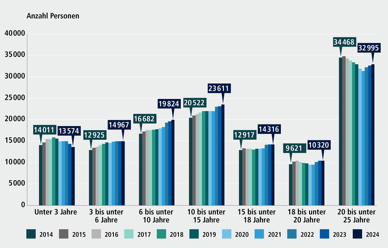 Abbildung A 2.2: Entwicklung der N&uuml;rnberger Bev&ouml;lkerung nach Altersgruppen, 2014 bis 2024.  Eine ausf&uuml;hrliche Beschreibung erfolgt im Anschluss.