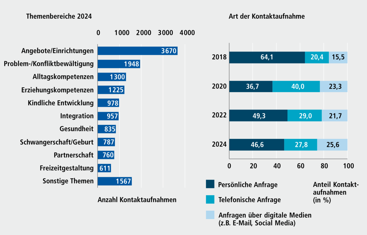 Abbildung H 3: Anfragen von Familien an Familienstützpunkte in Nürnberg nach Themenbereichen und Art der Kontaktaufnahme 2024. Eine ausführliche Beschreibung erfolgt im Anschluss.
