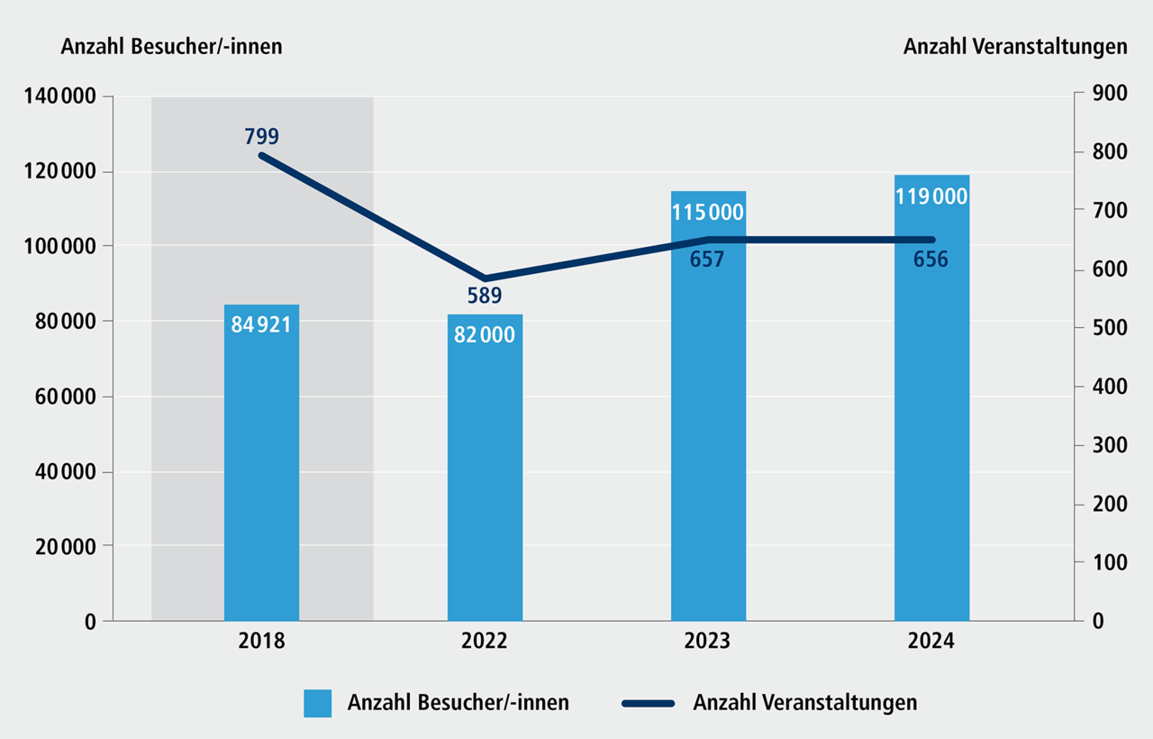 Abbildung H 6.4: Besucherinnen und Besucher sowie Veranstaltungen im Z-Bau, 2018 bis 2024. Eine ausführliche Beschreibung erfolgt im Anschluss.