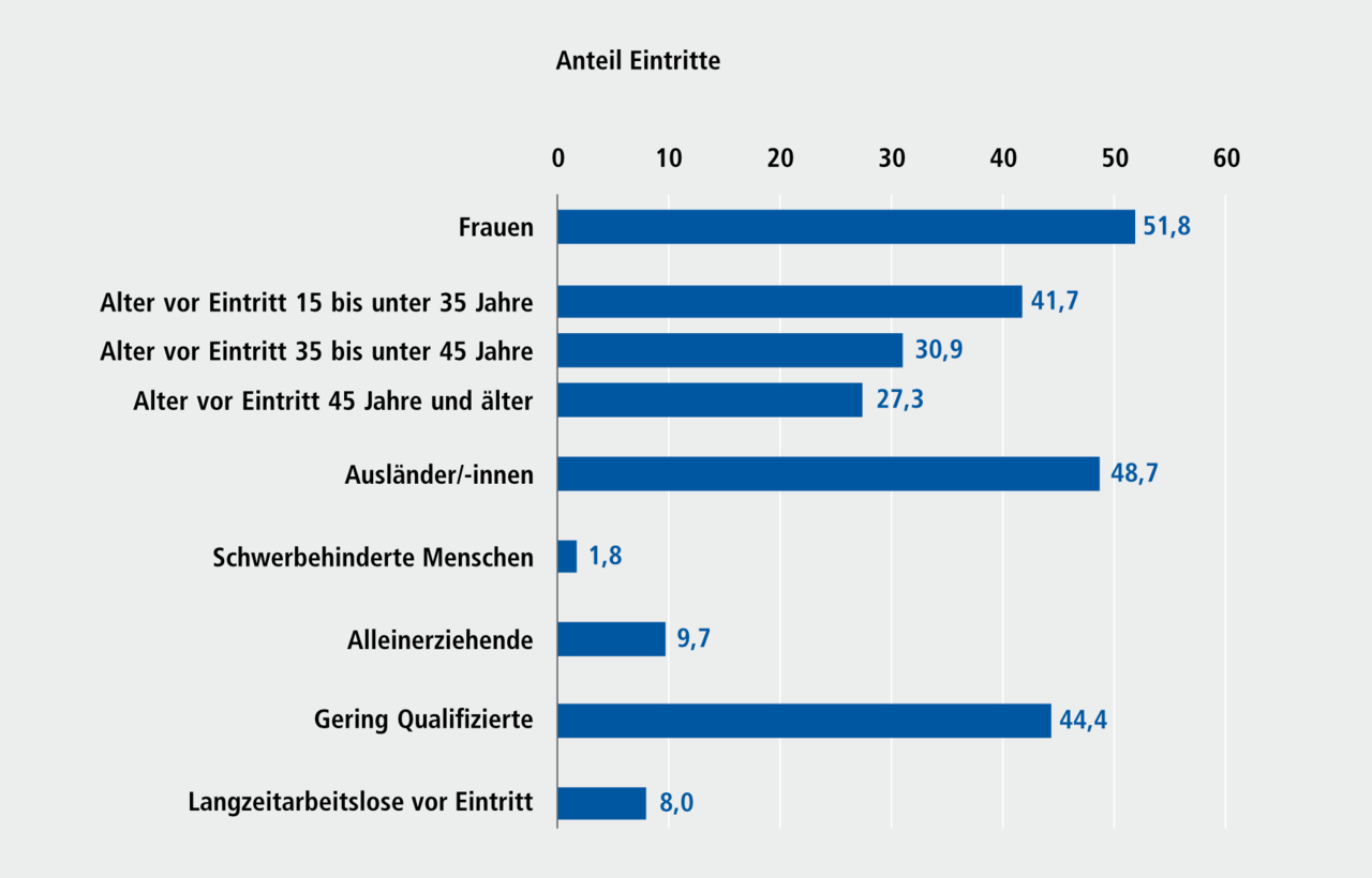 Abbildung G 2.3: Eintritte von Jobcenterkunden/-innen (SGB II) und Agenturkunden/-innen (SGB III) in FbW-Ma&szlig;nahmen in N&uuml;rnberg nach ausgew&auml;hlten Merkmalen, 2024. Eine ausf&uuml;hrliche Beschreibung folgt im Anschluss.