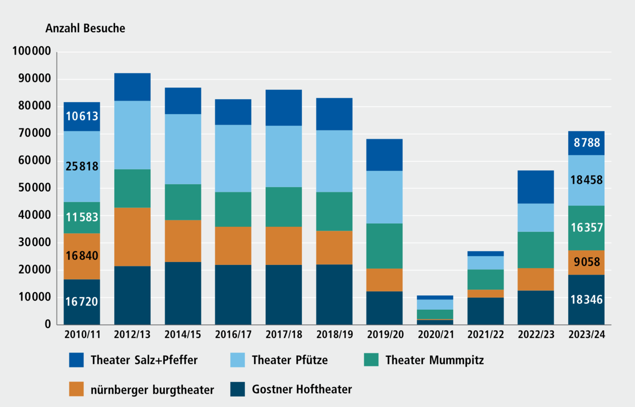 Abbildung H 11.2: Entwicklung der Besucherzahlen ausgewählter freier Theater, 2010/11 bis 2023/24. Eine ausführliche Beschreibung erfolgt im Anschluss.