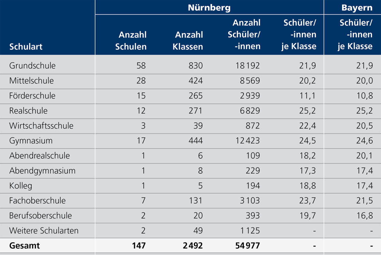 Tabelle D 3.2 Schulen, Klassen und Sch&uuml;ler/-innen in N&uuml;rnberg sowie Klassenst&auml;rke in N&uuml;rnberg und Bayern, Schuljahr 2023/24. Eine ausf&uuml;hrliche Beschreibung erfolgt im Anschluss.
