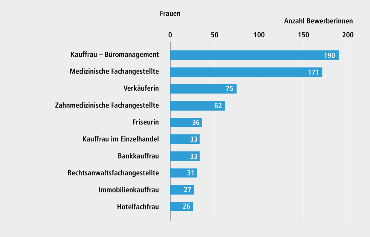 Abbildung E 3.3b: Top 10-Berufe der Bewerberinnen f&uuml;r Berufsausbildungsstellen in der Stadt N&uuml;rnberg, 2023/24. Eine ausf&uuml;hrliche Beschreibung erfolgt im Anschluss.