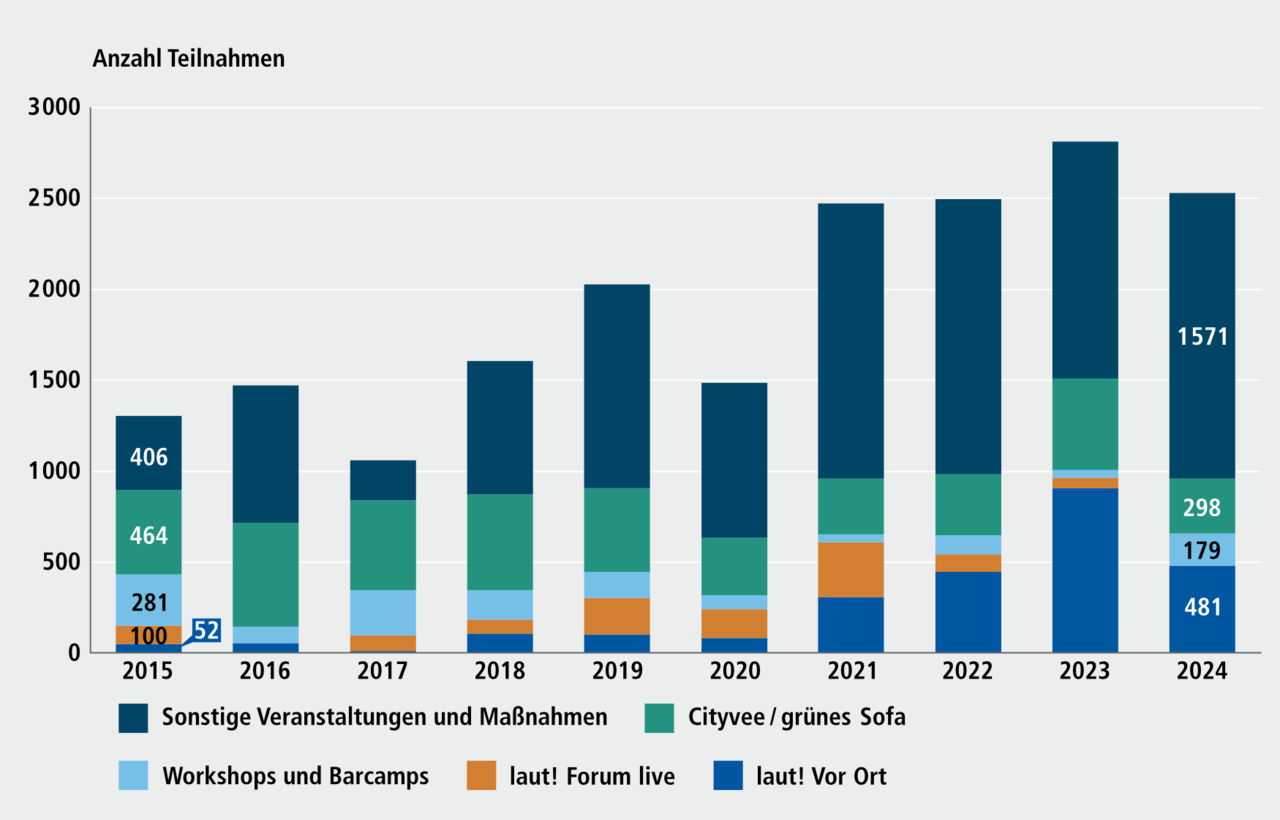 Abbildung H 13.2: Entwicklung der Teilnahmezahlen an Veranstaltungen von laut!, 2015 bis 2024. Eine ausführliche Beschreibung erfolgt im Anschluss.