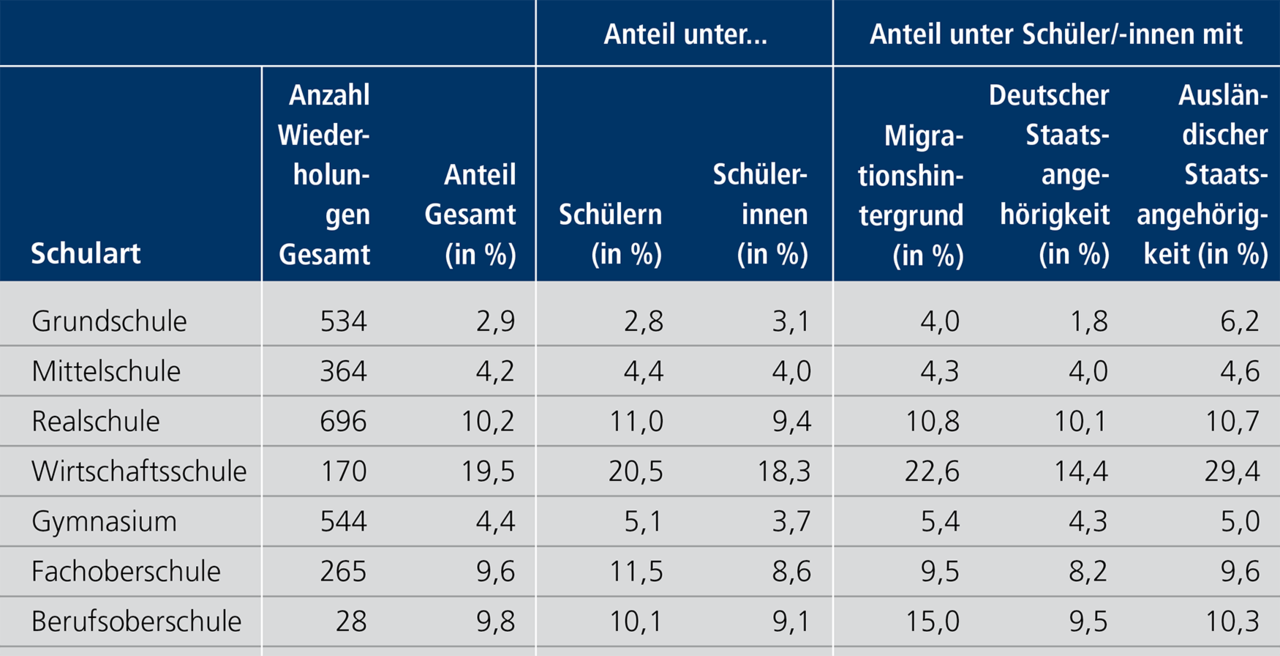 Tabelle D 4.4 Klassenwiederholungen an Schulen in N&uuml;rnberg nach Schulart und Geschlecht, Migrationshintergrund und Staatsangeh&ouml;rigkeit, Schuljahr 2023/24. Eine ausf&uuml;hrliche Beschreibung erfolgt im Anschluss.