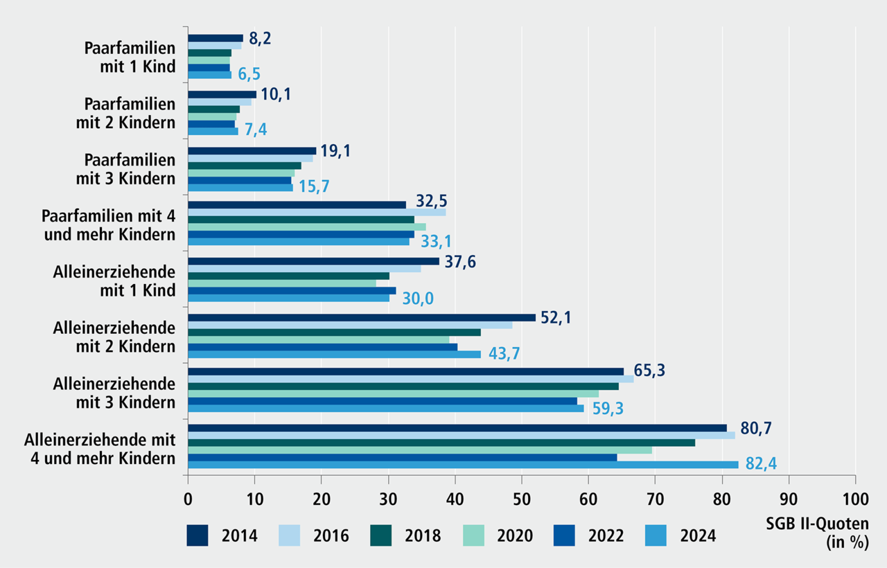 Abbildung A 4.2: Anteil der SGB II-Bedarfsgemeinschaften mit Kindern an allen Familienhaushalten in N&uuml;rnberg nach Familientyp und Anzahl der Kinder, 2014 bis 2024. Eine ausf&uuml;hrliche Beschreibung erfolgt im Anschluss.