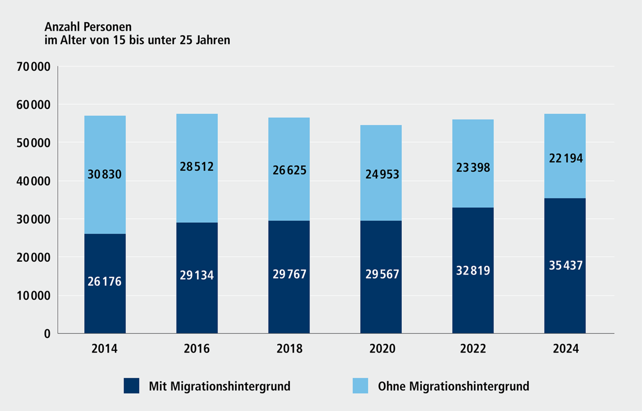 Abbildung E 2.1: Jugendliche und junge Erwachsene zwischen 15 und unter 25 Jahren in N&uuml;rnberg nach Migrationshintergrund, 2014 bis 2024. Eine ausf&uuml;hrliche Beschreibung erfolgt im Anschluss.