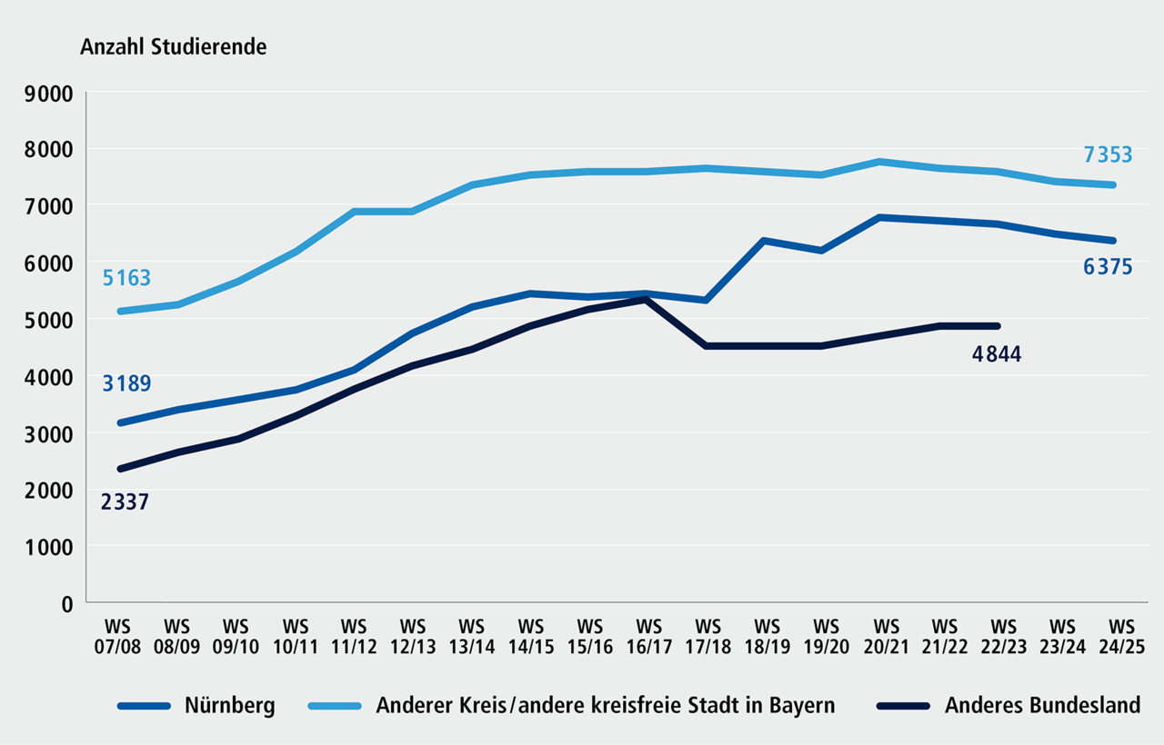Abbildung F 2.3: Studierende in Deutschland, die ihre Hochschulzugangsberechtigung in N&uuml;rnberg erworben haben, nach Studienort, Wintersemester 2007/08 bis 2024/25. Eine ausf&uuml;hrliche Beschreibung erfolgt im Anschluss.