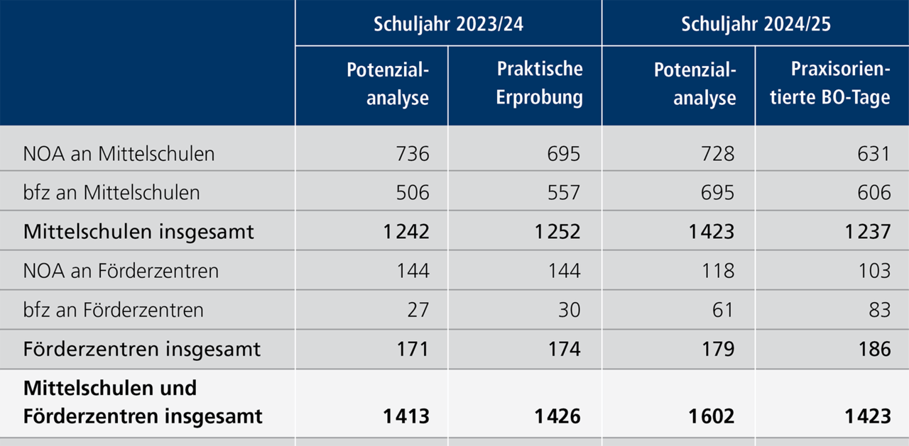 Tabelle E 5.2: Teilnehmende Mittel- und F&ouml;rdersch&uuml;ler/-innen am Berufsorientierungsprogramm BOP nach Bildungstr&auml;ger, Schuljahre 2023/24 und 2024/25. Eine ausf&uuml;hrliche Beschreibung erfolgt im Anschluss.