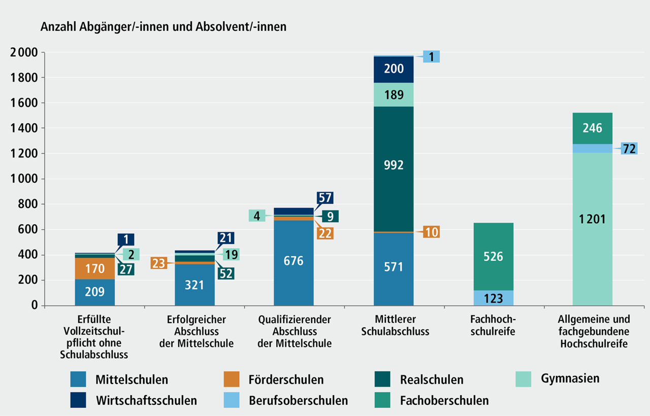 Abbildung D 5.1 Abg&auml;nger/-innen und Absolventen/-innen an N&uuml;rnberger Schulen nach Abschluss und Schulart, Ende des Schuljahrs 2022/23. Eine ausf&uuml;hrliche Beschreibung erfolgt im Anschluss.