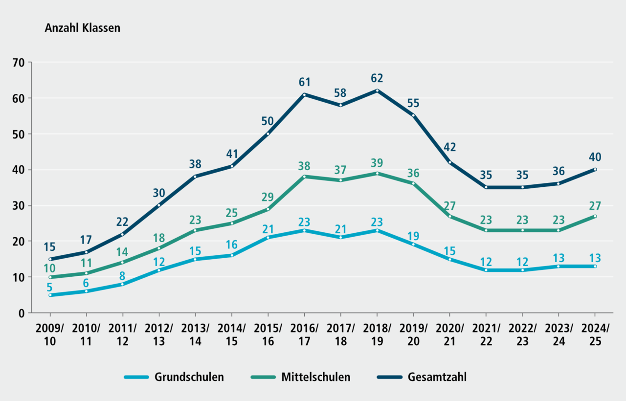 Abbildung D 7.1 Entwicklung der Anzahl an &Uuml;bergangs-/Deutschklassen, Schuljahre 2009/10 bis 2024/25. Eine ausf&uuml;hrliche Beschreibung erfolgt im Anschluss.